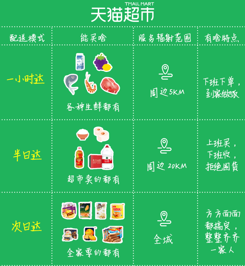 天猫超市联合菜鸟在北京推出“半日达”