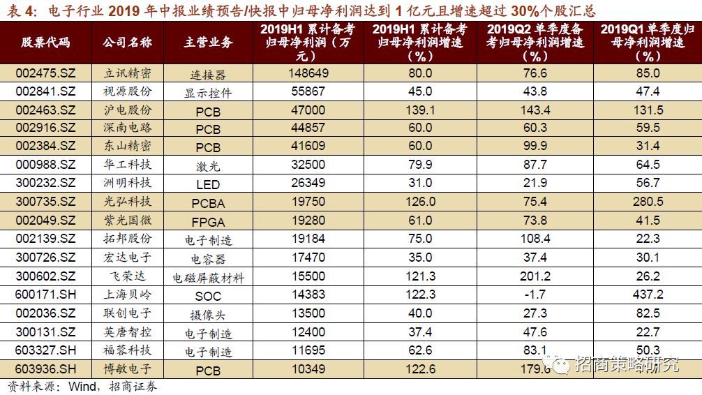 三季度存储器开启涨价 半导体触底回升了吗？