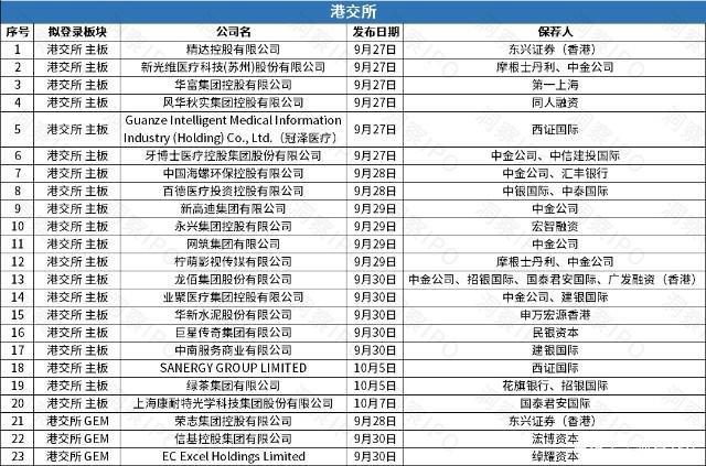 年内28家内地企业递表港股IPO 高科技领域居多