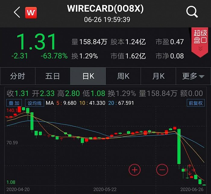 500亿独角兽宣布破产，孙正义80亿投资打水漂？