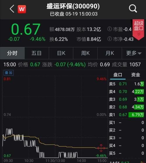 融资26轮,昔日基因检测明星公司濒临退市!