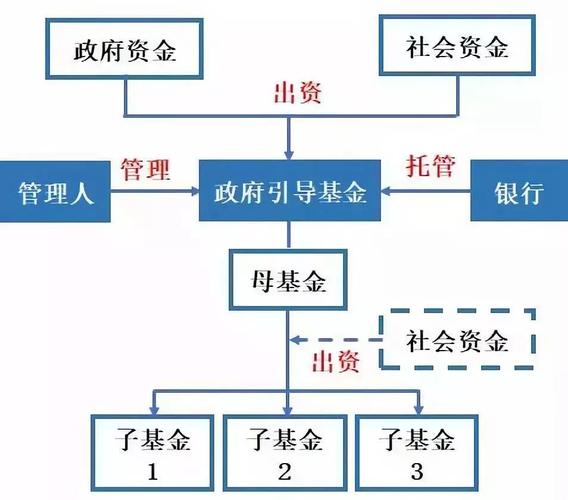 政府引导基金降低返投限制 鼓励投早投小投科技
