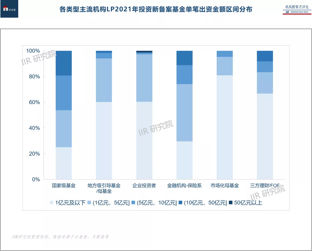 人民币基金“微调”：机构LP份额转让增多，S交易成退出渠道重要补充