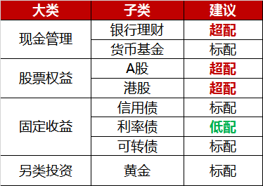 公募基金年报披露资产配置情况 持有债券类和现金类资产比例增加