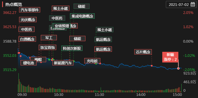 互联网服务行业板块异动拉升 主力资金大幅流入紫光股份、东方财富