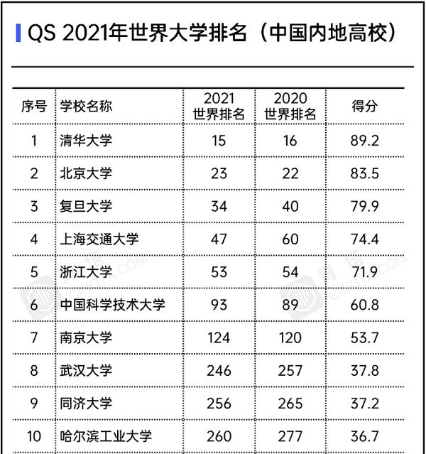 中国高校全球排名整体再提升!多家已进场做VC