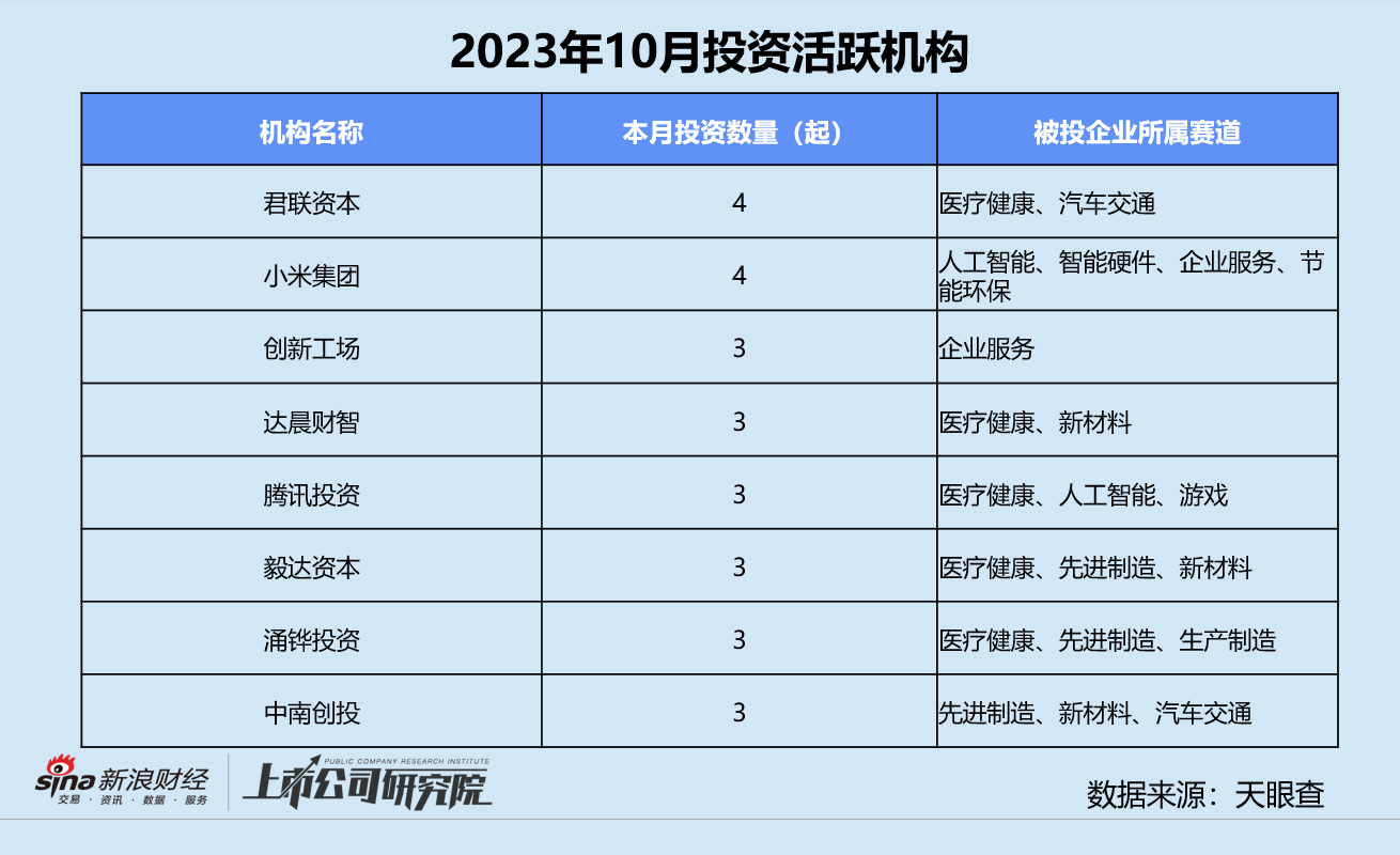 西部地区股权投资募资呈现韧性，市场化LP占据重要地位