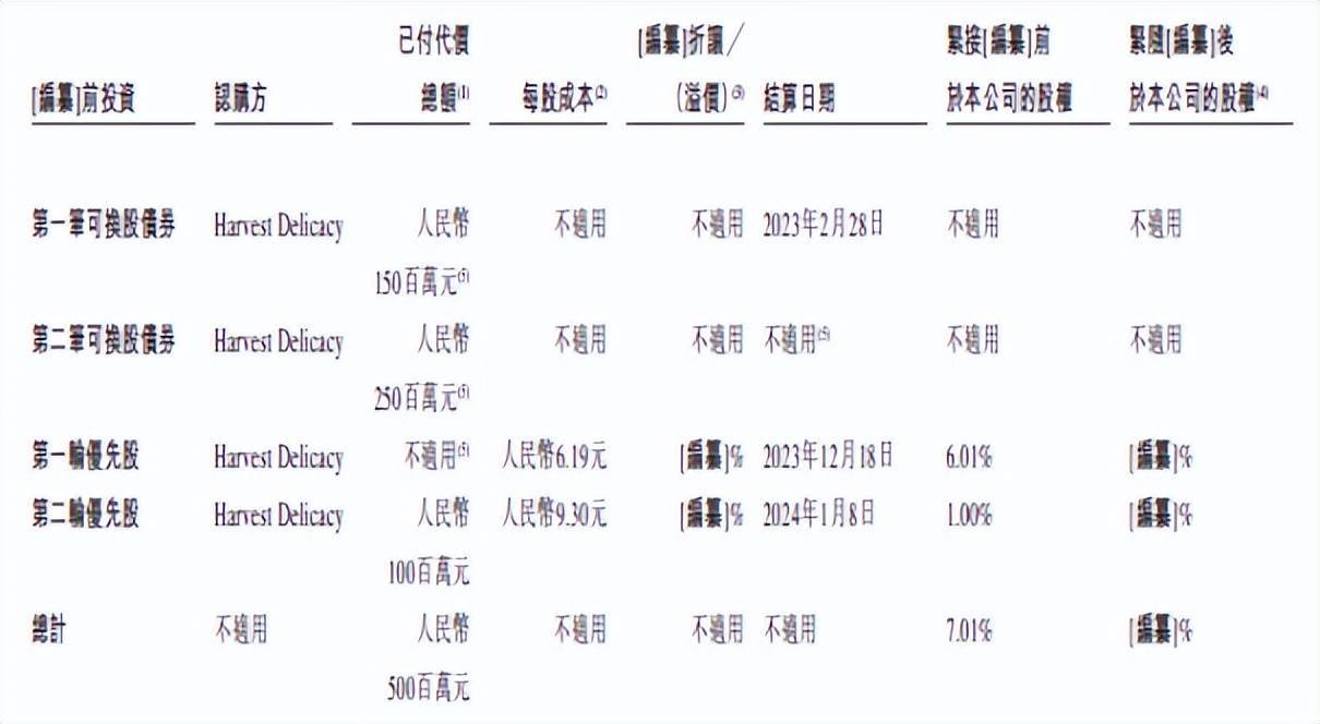 加华资本连续两轮加持 餐饮公司小菜园登陆港交所