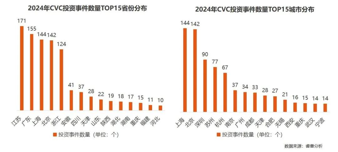 《2024中国企业创投（CVC）发展报告》发布：投资735起布局早期赛道，智能制造和AI押注最多