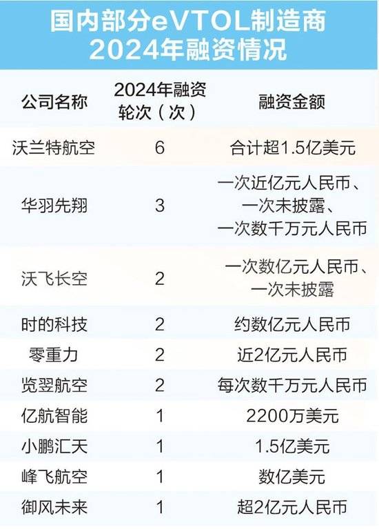 eVTOL“融资狂魔”沃兰特：一年融6轮起死回生，拼杀低空经济大浪潮