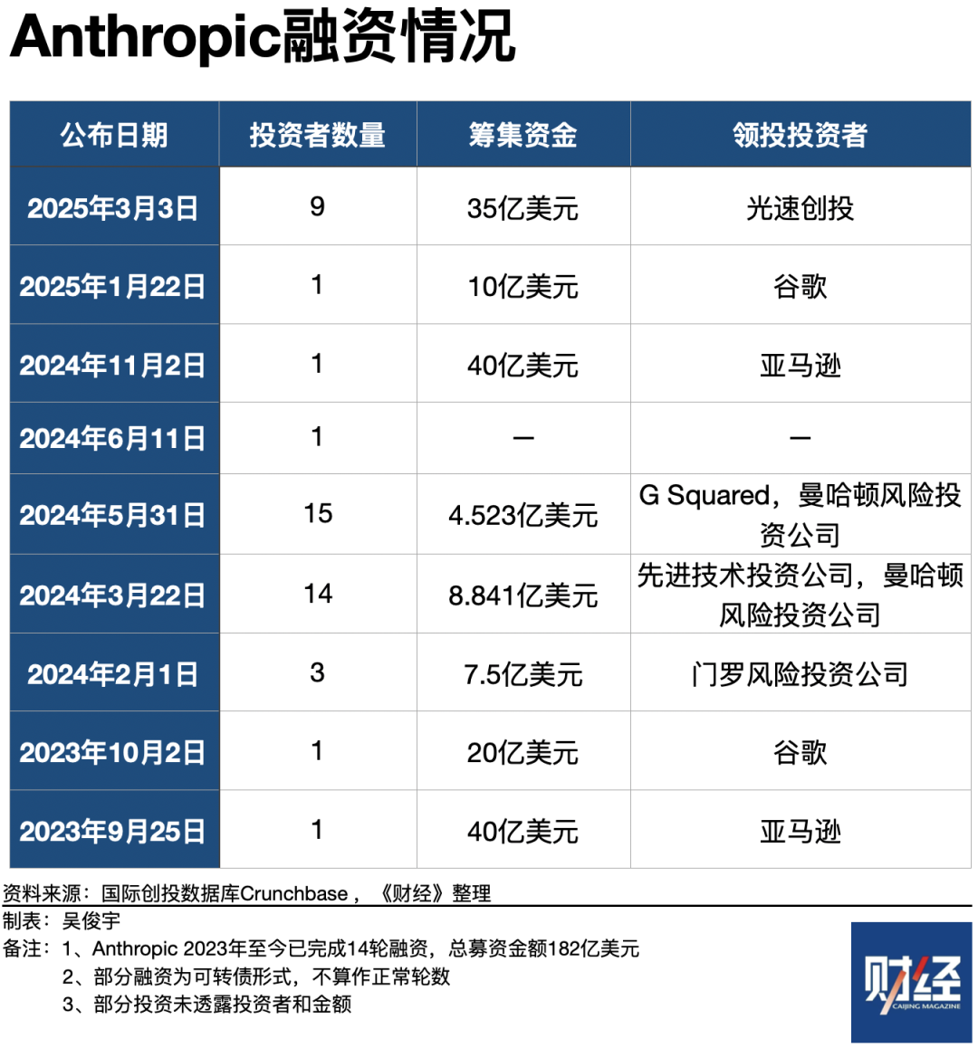400亿美元融资接近完成，OpenAI：离盈利还有4年