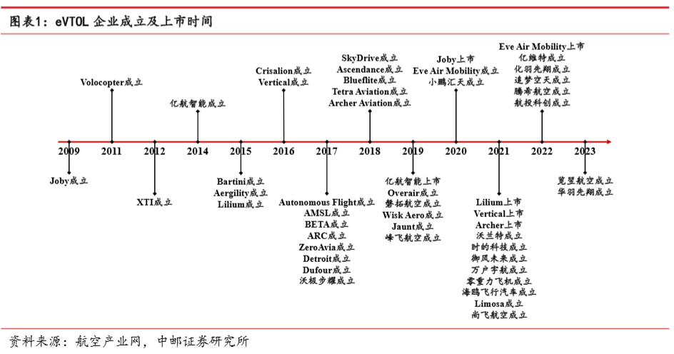 上海国资布局低空经济 eVTOL企业时的科技完成B+轮战略融资