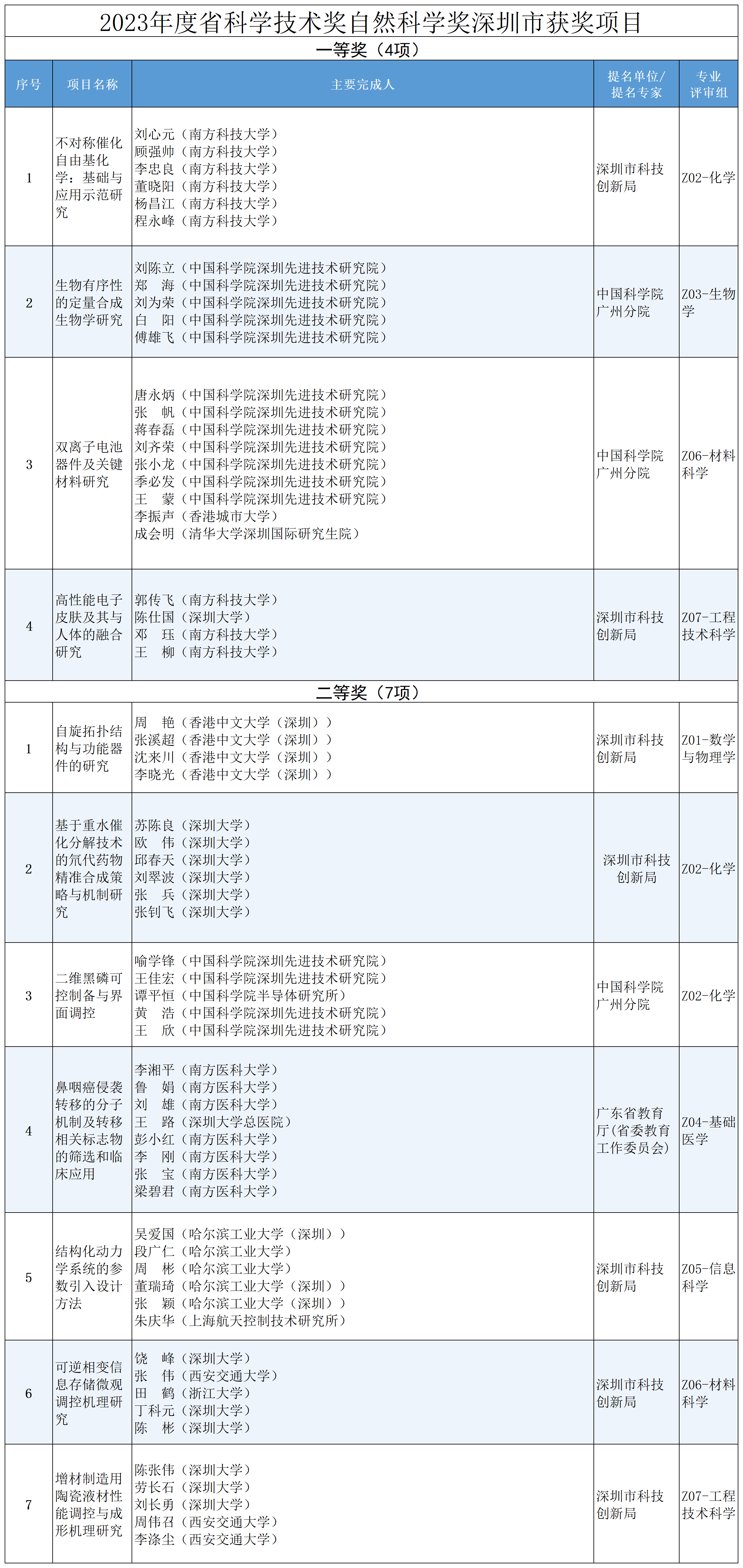 单一项目最高允许全亏 深圳支持科技创新更进一步
