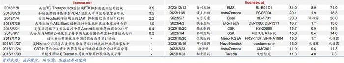 创新药企海外授权交易大单频频，VC/PE退出或可增添新路径