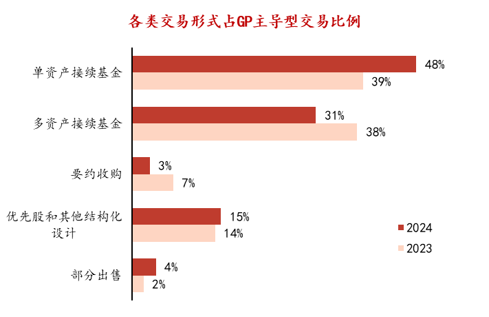 科勒资本：LP正积极计划加大对私募信贷与私募二级市场投资