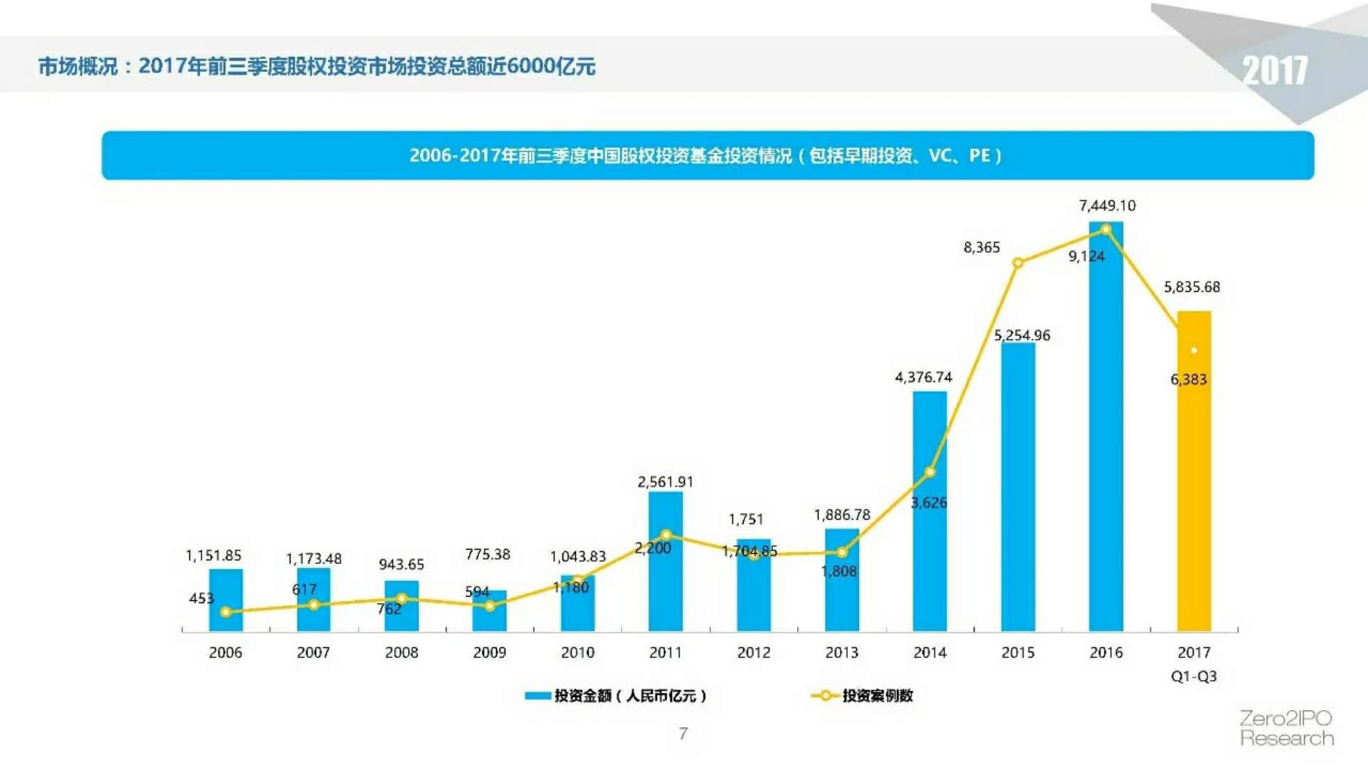 创投市场上半年“成绩单”出炉：募投退全面回暖！