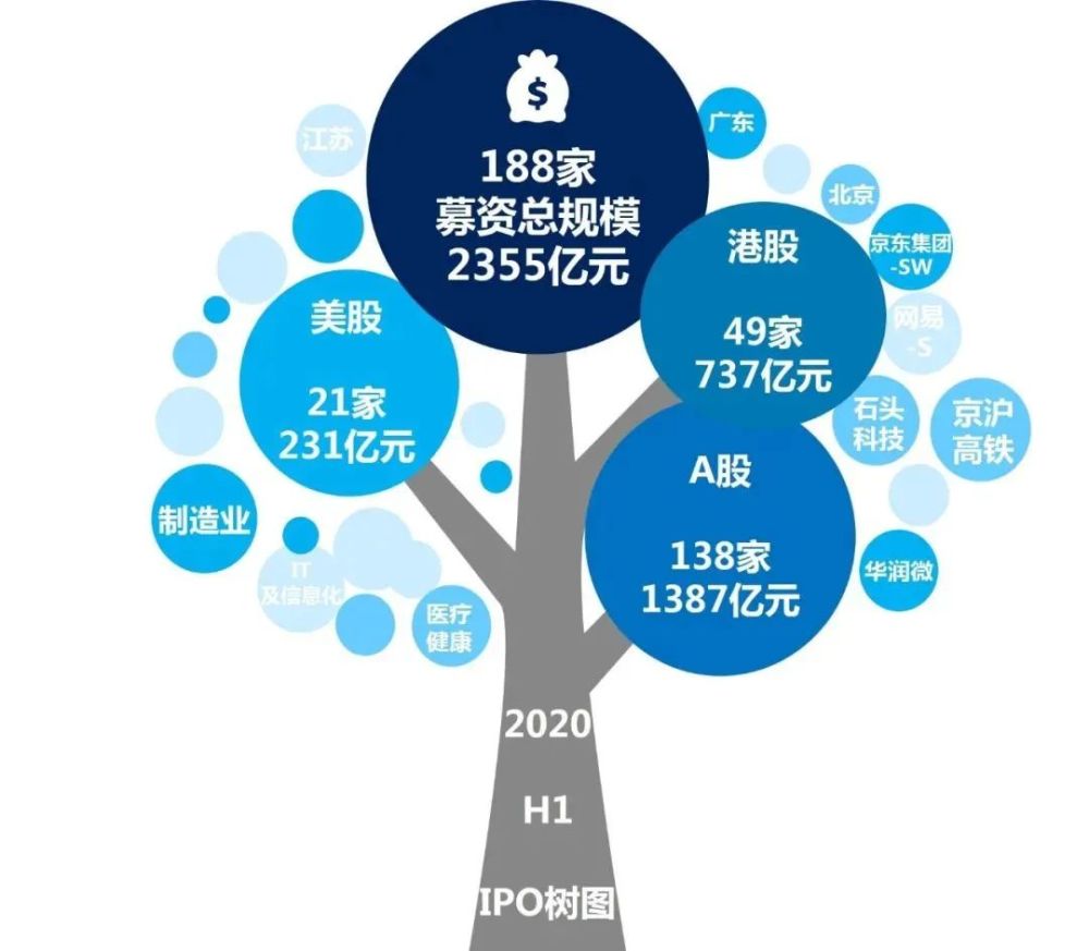 创投市场上半年“成绩单”出炉：募投退全面回暖！