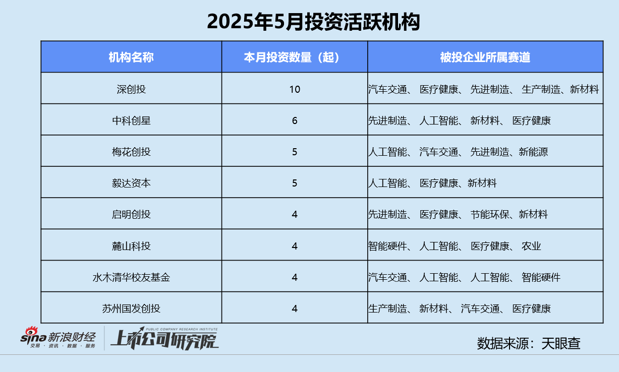 创投观察：“链主+基金”模式逐渐风行，产业方和金融方如何协同发展？