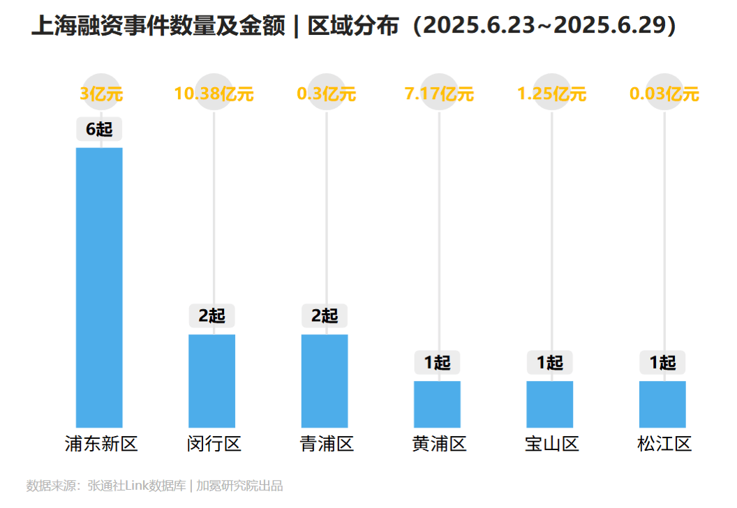 三天四企超25亿元，“疯狂机器人”又掀融资潮