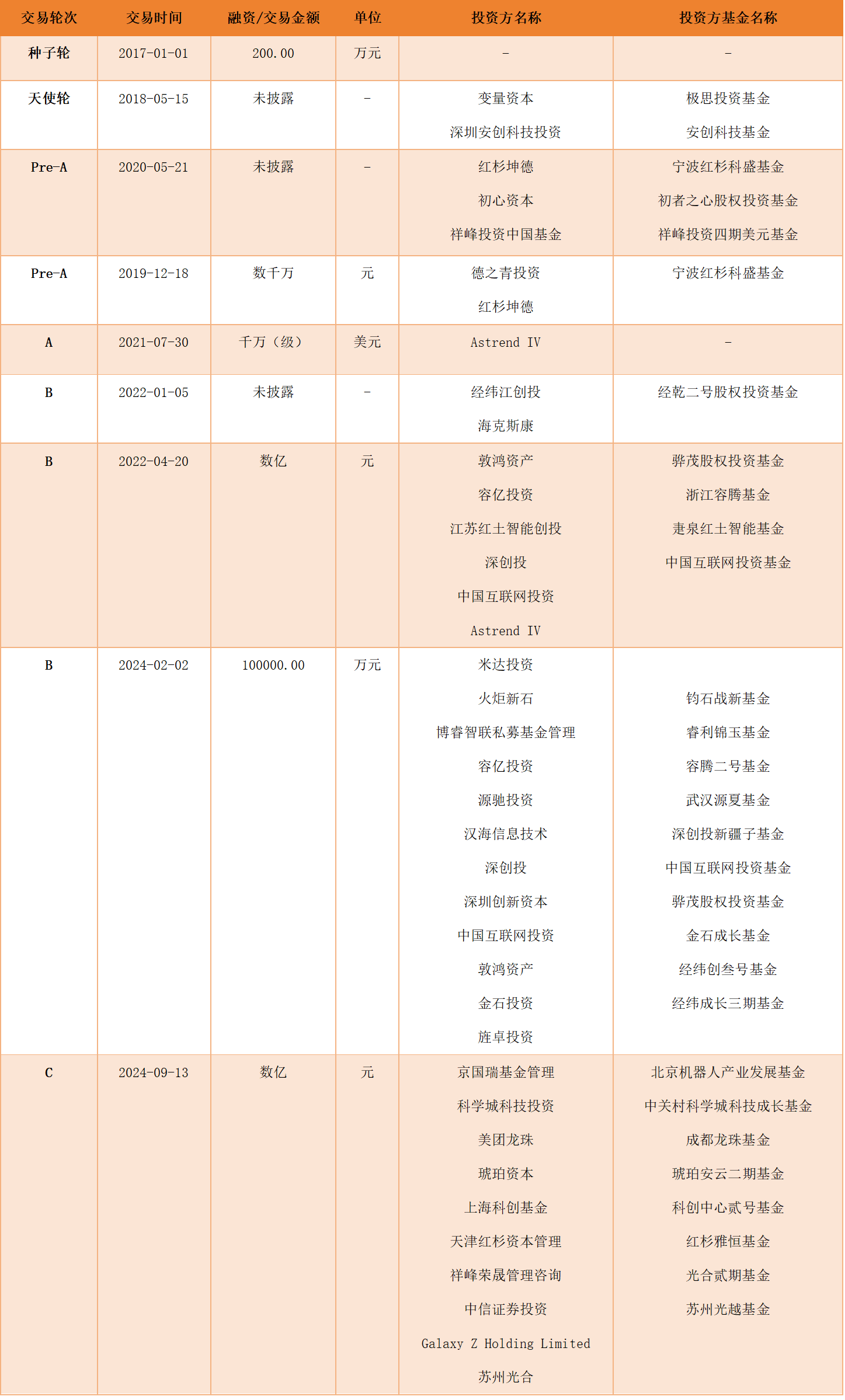 资本扎堆具身智能 “杭州六小龙”融资不断