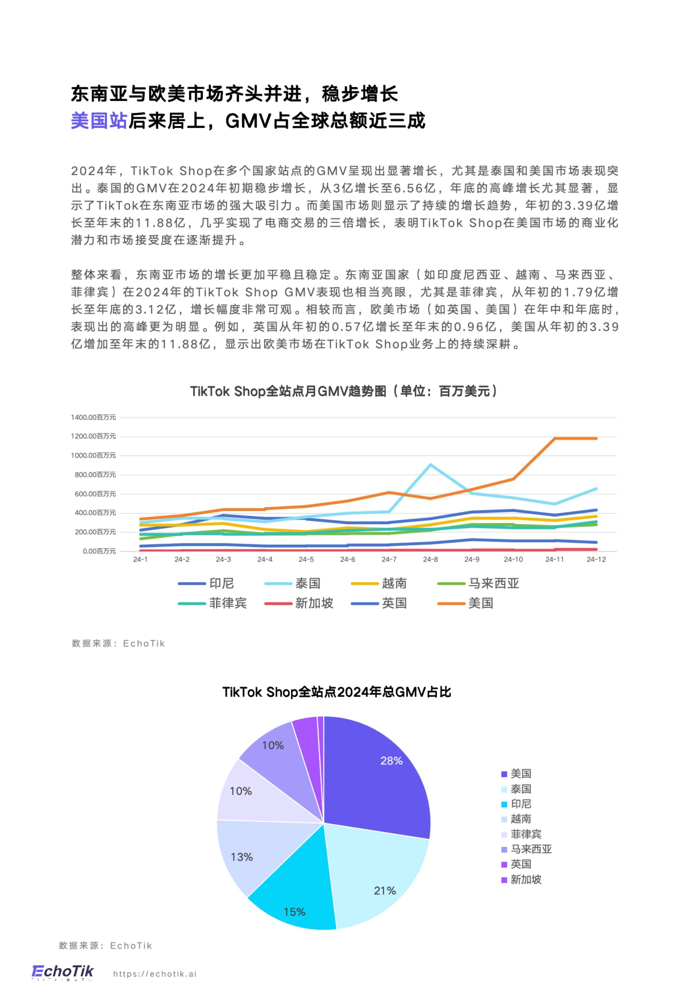 230亿美元！TikTok 2024年收入曝光！