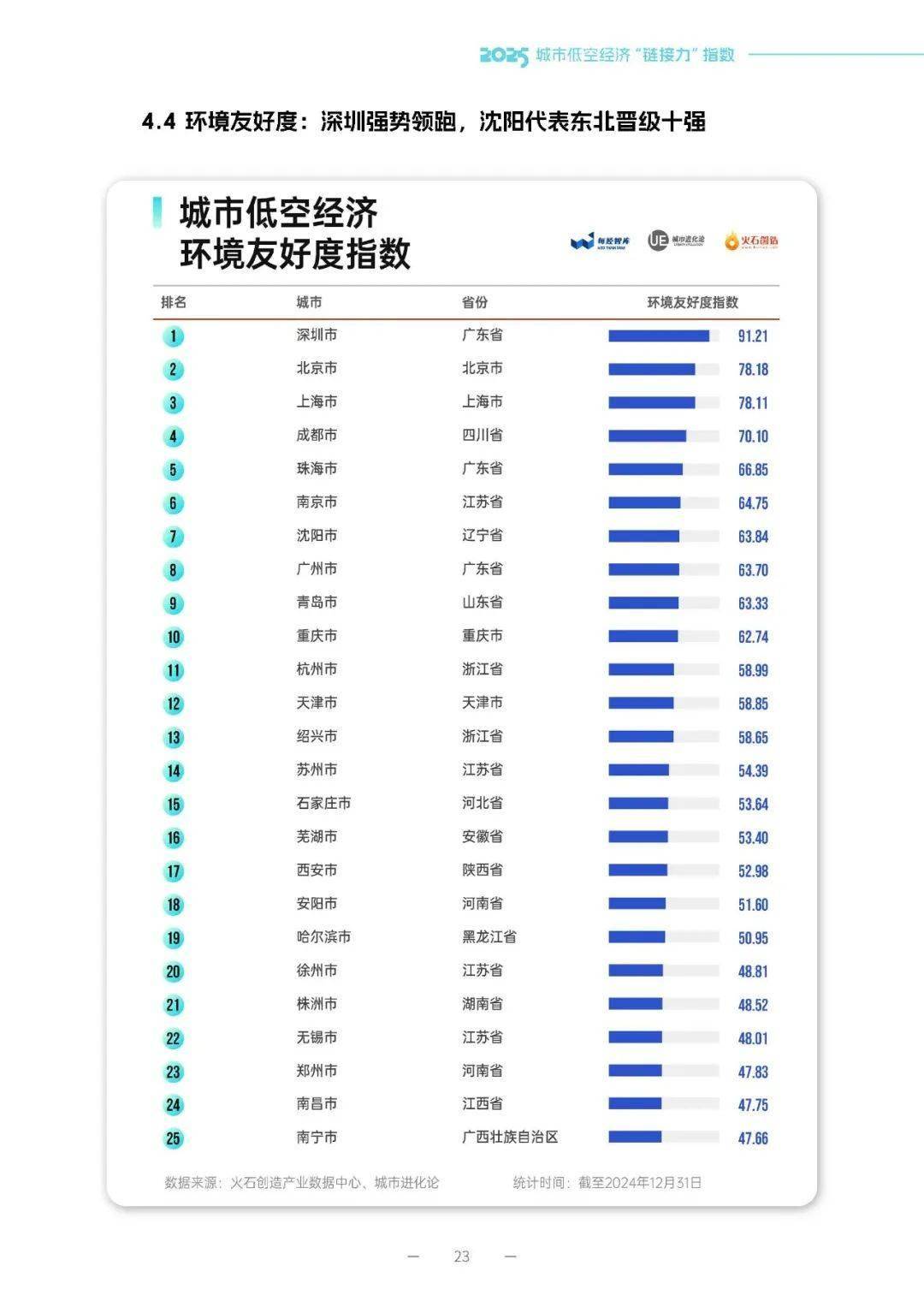 《中国城市创投活力及城市创新力指数报告》发布：创投与创新联动发展 头部城市引领、区域特色赛道凸显