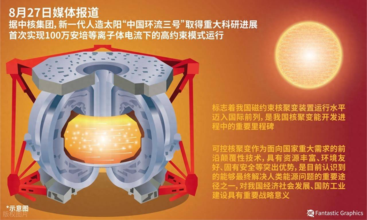 民营核聚变公司,融了5亿元!