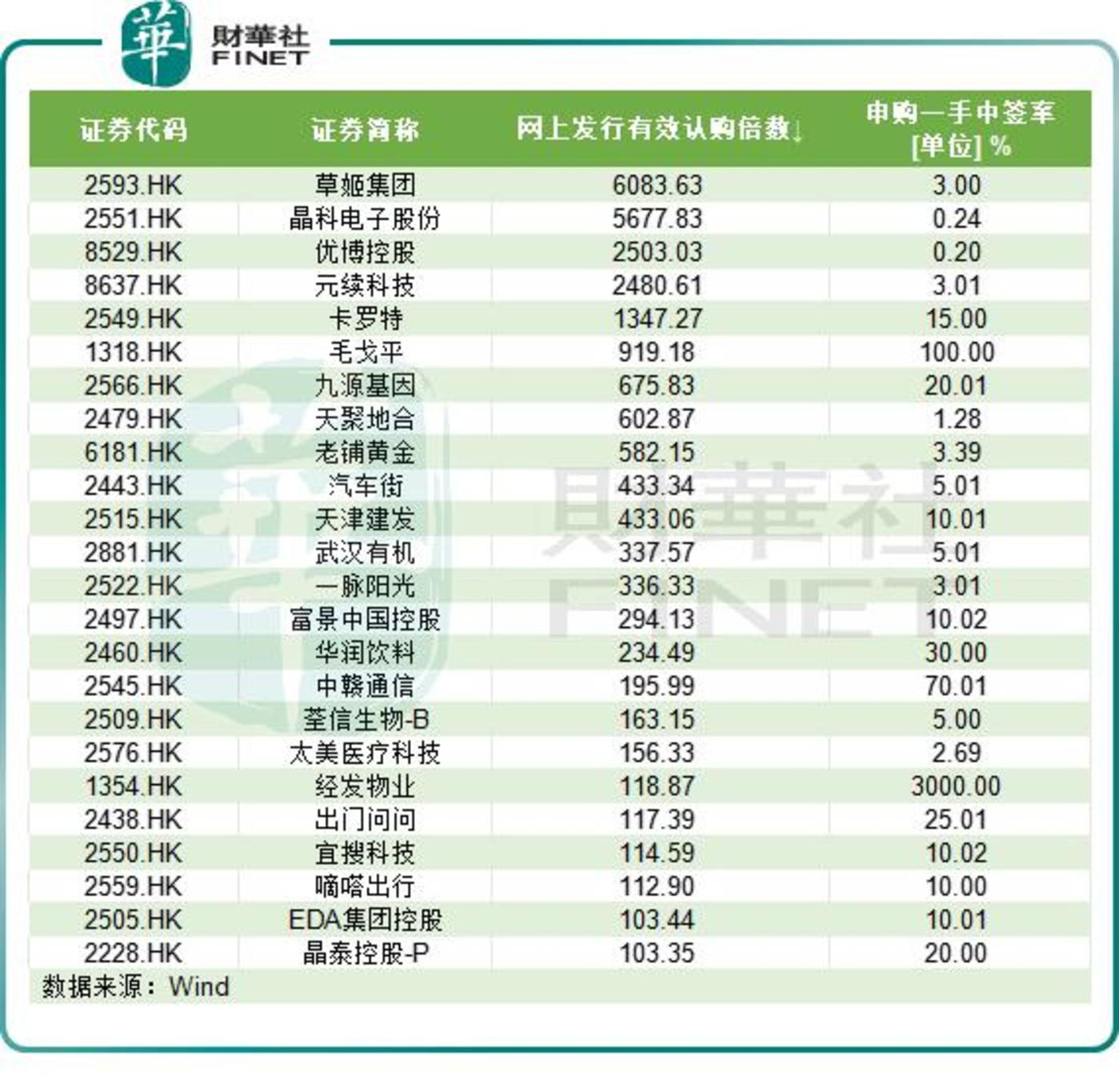 港股年内最牛新股诞生！这家机构赚翻了→