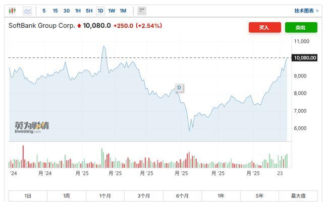 软银孙正义，翻盘了！