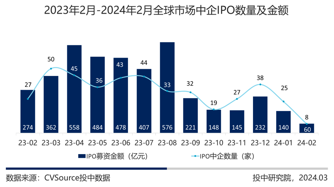 7月VC/PE投资升温 规模同比增16%